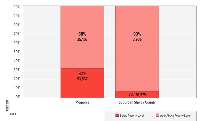 图1:百分比孟菲斯市按贫困状况划分的有孩子家庭数量谢尔比县郊区，2011年