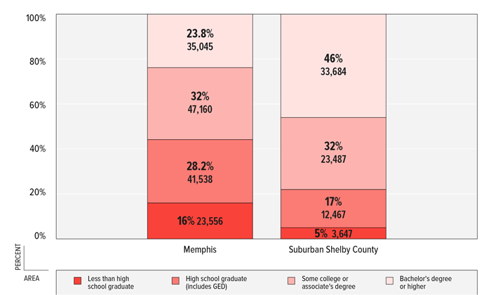 图2:百分比孟菲斯&按家庭受教育程度划分的家庭数量;谢尔比县郊区，2011年