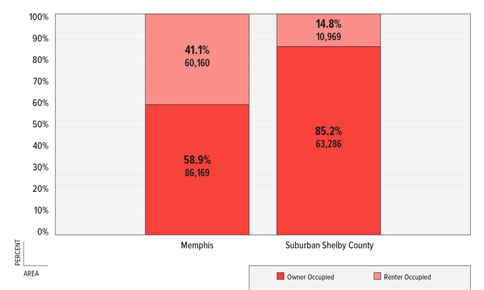 图4:百分比孟菲斯，按任期划分的家庭数量;谢尔比县郊区，2011年