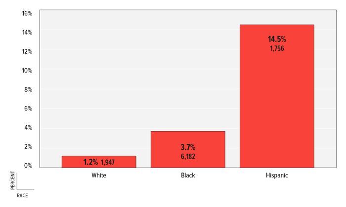 图5:百分比2011年，谢尔比县，按过度拥挤、种族划分的家庭数量