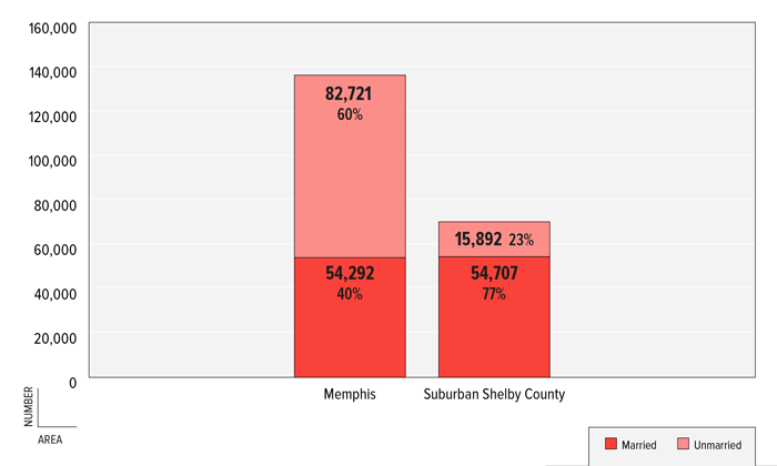 图4:数字&孟菲斯的儿童生活安排百分比谢尔比县郊区，2011年