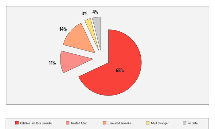 图2：由罪犯的关系百分比，谢尔比县，2012年